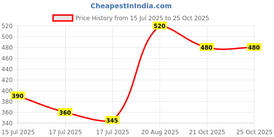 ajio.com rrc Cotton Quick Dry Bath Towel  rrc Price History Graph from 15 Jul 2025 to 24 Oct 2025