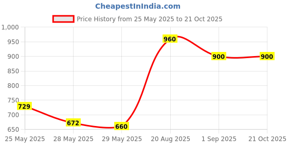 ajio.com rrc Cotton Quilted King Mattress Protector  rrc Price History Graph from 25 May 2025 to 21 Oct 2025