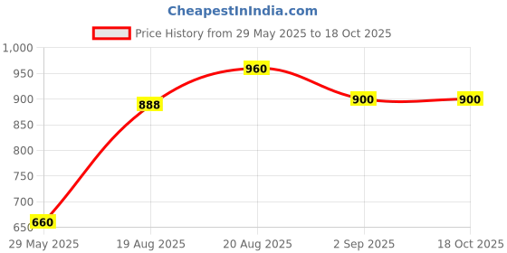 ajio.com rrc Cotton Quilted King Mattress Protector  rrc Price History Graph from 29 May 2025 to 18 Oct 2025
