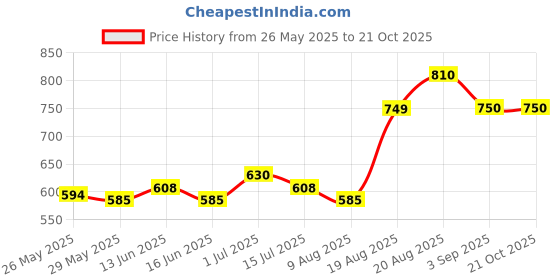 ajio.com rrc Cotton Quilted Queen Mattress Protector  rrc Price History Graph from 26 May 2025 to 21 Oct 2025