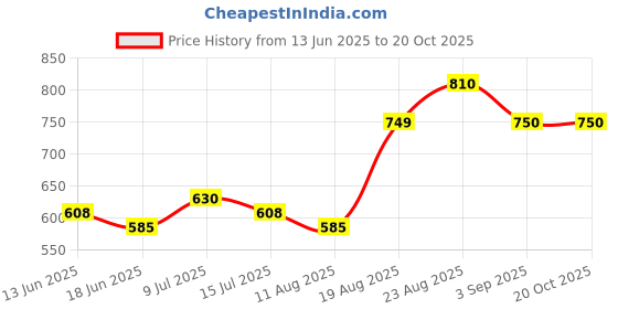 ajio.com rrc  Cotton Quilted Queen Mattress Protector rrc Price History Graph from 13 Jun 2025 to 20 Oct 2025