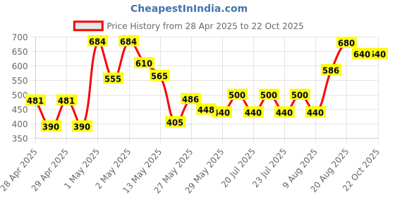 ajio.com rrc Cotton Quilted Single Mattress Protector rrc Price History Graph from 28 Apr 2025 to 21 Oct 2025