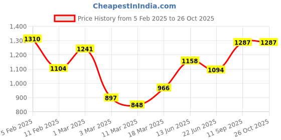 ajio.com rangoli Cotton Regal Set of 2 Bath Towel rangoli Price History Graph from 5 Feb 2025 to 26 Oct 2025