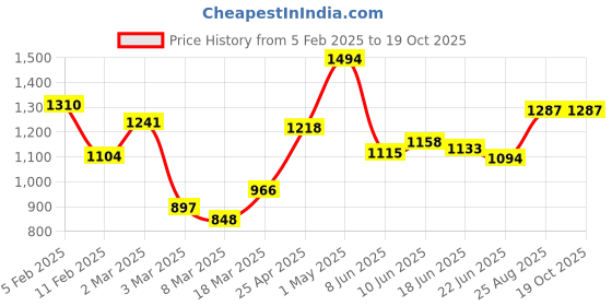ajio.com rangoli Cotton Regal Set of 2 Bath Towel rangoli Price History Graph from 5 Feb 2025 to 19 Oct 2025