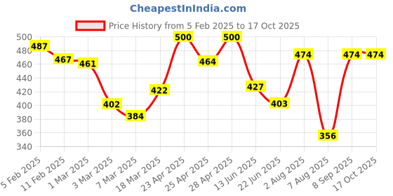 ajio.com rangoli Cotton Regal Set of 2 Hand Towel rangoli Price History Graph from 5 Feb 2025 to 16 Oct 2025