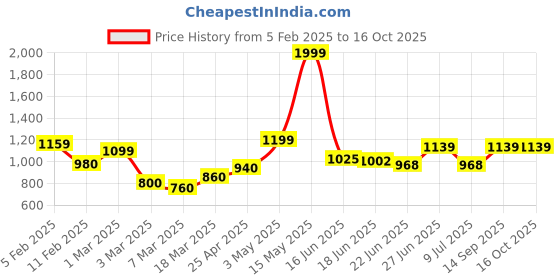 ajio.com rangoli Cotton Regal Set of 3 Bath Towel rangoli Price History Graph from 5 Feb 2025 to 15 Oct 2025