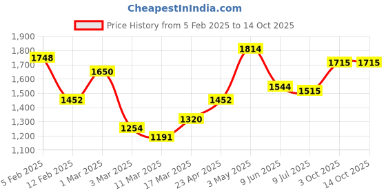 ajio.com rangoli Cotton Regal Set of 4 Bath Towel rangoli Price History Graph from 5 Feb 2025 to 13 Oct 2025