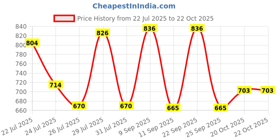 ajio.com styli Cotton Regular Fit Floral Shirt styli Price History Graph from 22 Jul 2025 to 20 Oct 2025
