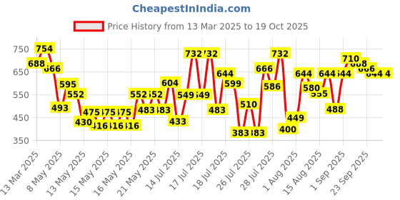 ajio.com janasya Cotton Regular Fit Floral Tunic janasya Price History Graph from 13 Mar 2025 to 19 Oct 2025