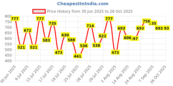 ajio.com janasya Cotton Regular Fit Floral Tunic janasya Price History Graph from 30 Jun 2025 to 26 Oct 2025