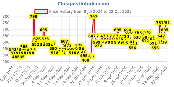 ajio.com damensch Cotton Regular Fit Pocket Print Tank Top damensch Price History Graph from 9 Jul 2024 to 22 Oct 2025