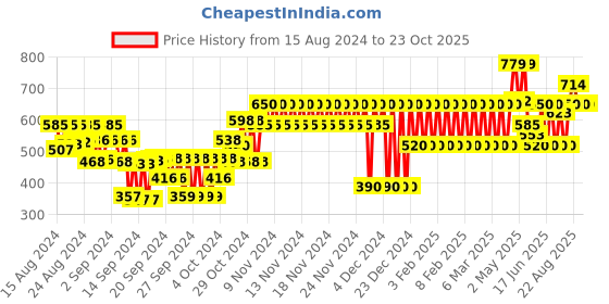 ajio.com gap kids Cotton Regular Fit Shorts gap kids Price History Graph from 15 Aug 2024 to 22 Oct 2025