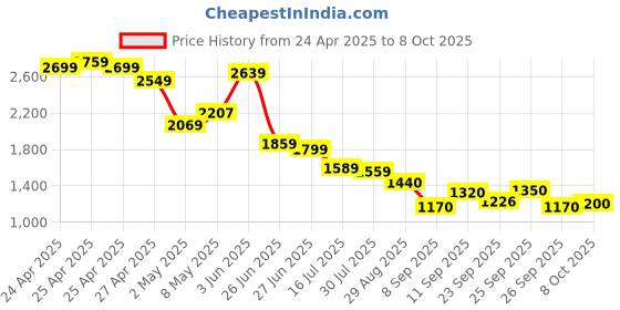 ajio.com puma Cotton Regular Fit Shorts puma Price History Graph from 24 Apr 2025 to 8 Oct 2025