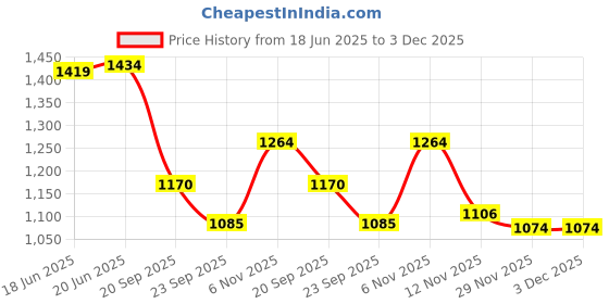 ajio.com puma Cotton Regular Fit Shorts puma Price History Graph from 18 Jun 2025 to 2 Dec 2025