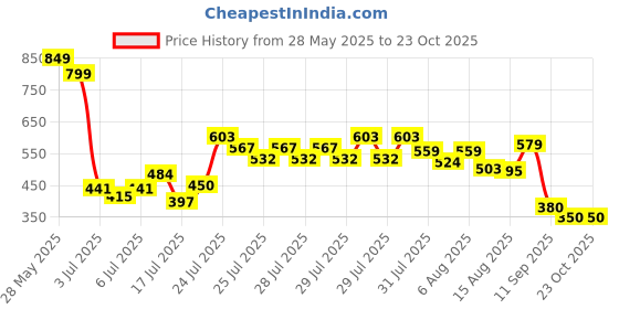 ajio.com puma Cotton Regular Fit T-shirt puma Price History Graph from 28 May 2025 to 22 Oct 2025