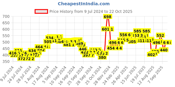 ajio.com damensch Cotton Regular Fit Tank Top damensch Price History Graph from 9 Jul 2024 to 22 Oct 2025