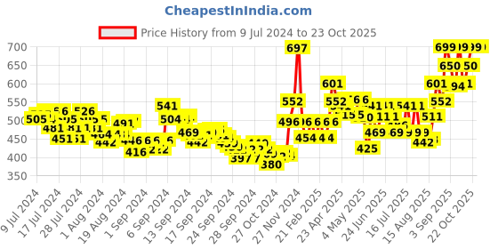 ajio.com damensch Cotton Regular Fit Tank Top damensch Price History Graph from 9 Jul 2024 to 22 Oct 2025