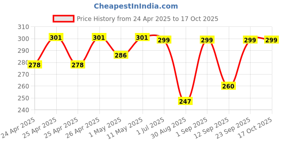 ajio.com kotty Cotton Regular Fit Top kotty Price History Graph from 24 Apr 2025 to 16 Oct 2025