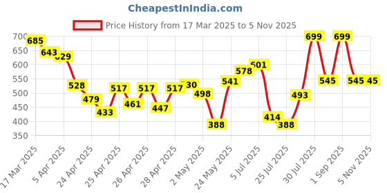 ajio.com janasya Cotton Regular Fit Tunic janasya Price History Graph from 17 Mar 2025 to 3 Nov 2025