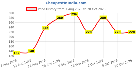 ajio.com pepe jeans Cotton Regular Trunks pepe jeans Price History Graph from 7 Aug 2025 to 18 Oct 2025