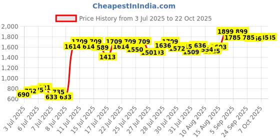 ajio.com the bear house Cotton Relaxed Fit Shirt the bear house Price History Graph from 3 Jul 2025 to 21 Oct 2025