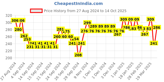 ajio.com lyra Cotton Rich Mesh Ladder Non-Wired Moulded and Seamless Bra lyra Price History Graph from 27 Aug 2024 to 14 Oct 2025