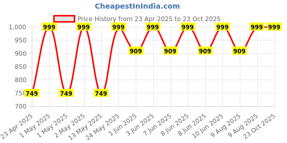 ajio.com jockey Cotton Rich Terry Ultrasoft and Durable Printed Bath Towel jockey Price History Graph from 23 Apr 2025 to 22 Oct 2025