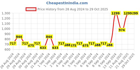 ajio.com mothercare Cotton Romper Dress with Ruffles mothercare Price History Graph from 28 Aug 2024 to 29 Oct 2025