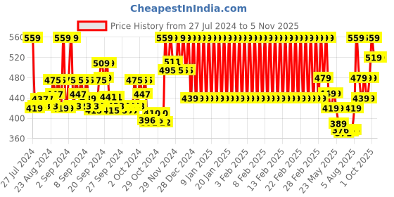 ajio.com mothercare Cotton Romper with Applique mothercare Price History Graph from 27 Jul 2024 to 4 Nov 2025