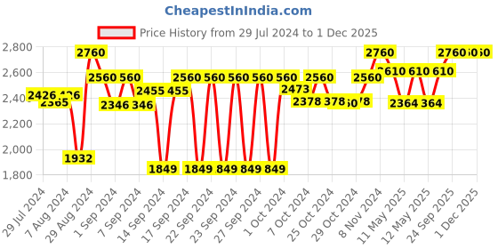 ajio.com devansh Cotton Round Floor Lamp devansh Price History Graph from 29 Jul 2024 to 1 Dec 2025
