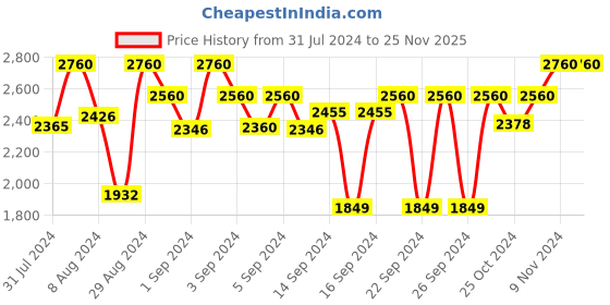 ajio.com devansh Cotton Round Floor Lamp devansh Price History Graph from 31 Jul 2024 to 25 Nov 2025