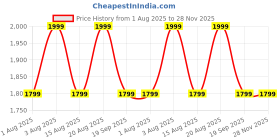 ajio.com h&m Cotton Round Neck 2-Piece Set h&m Price History Graph from 1 Aug 2025 to 27 Nov 2025