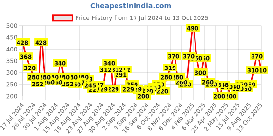 ajio.com clovia Cotton Round-Neck Camisole clovia Price History Graph from 17 Jul 2024 to 13 Oct 2025