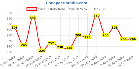 ajio.com bumzee Cotton Round Neck Graphic Bodysuit bumzee Price History Graph from 1 Mar 2025 to 18 Oct 2025