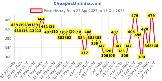 ajio.com nauti nati Cotton Round Neck Graphic Set nauti nati Price History Graph from 27 Apr 2025 to 15 Oct 2025