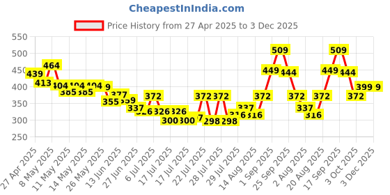 ajio.com nauti nati Cotton Round Neck Graphic Set nauti nati Price History Graph from 27 Apr 2025 to 2 Dec 2025