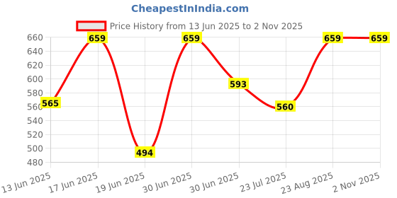 ajio.com juscubs Cotton Round Neck Graphic Set juscubs Price History Graph from 13 Jun 2025 to 31 Oct 2025