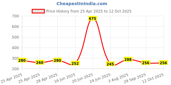 ajio.com piku store Cotton Round Neck Printed Set   piku store Price History Graph from 25 Apr 2025 to 11 Oct 2025