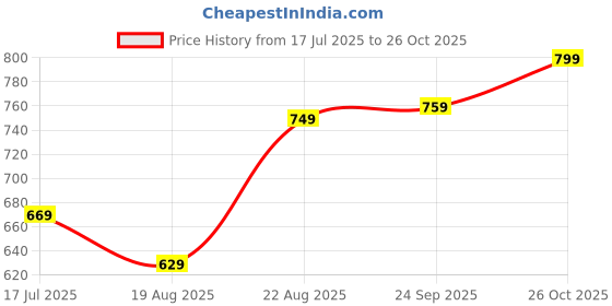 ajio.com the mom store Cotton Round Neck Set the mom store Price History Graph from 17 Jul 2025 to 26 Oct 2025