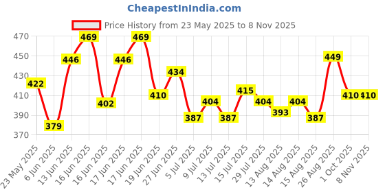 ajio.com godfrey Cotton Round Neck Sleeveless Vest godfrey Price History Graph from 23 May 2025 to 7 Nov 2025