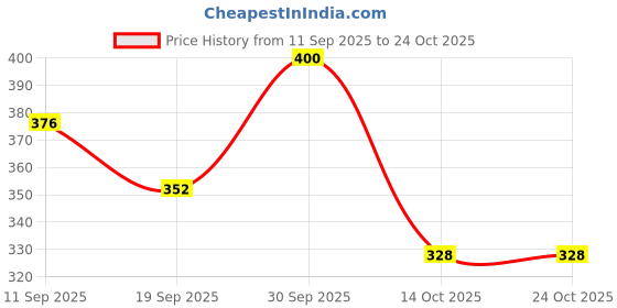 ajio.com bewakoof Cotton Round Neck Sleeveless Vest bewakoof Price History Graph from 11 Sep 2025 to 23 Oct 2025