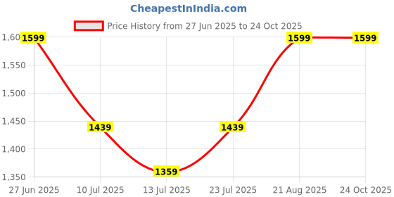 ajio.com juniors by lifestyle Cotton Round Neck T-shirt & Pant juniors by lifestyle Price History Graph from 27 Jun 2025 to 24 Oct 2025