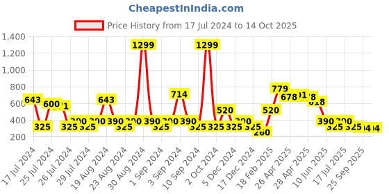 ajio.com svrnaa by azorte Cotton Salwars with Insert Pockets svrnaa by azorte Price History Graph from 17 Jul 2024 to 13 Oct 2025