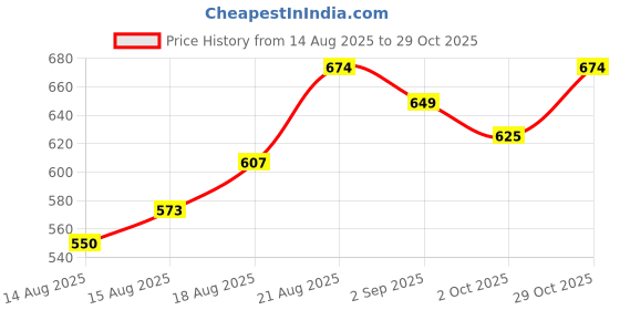 ajio.com indie picks Cotton Saree With Stunning Pallu Saree indie picks Price History Graph from 14 Aug 2025 to 29 Oct 2025