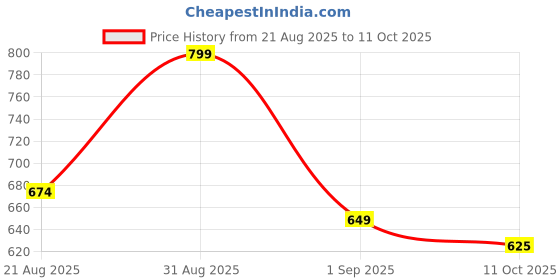 ajio.com indie picks Cotton Saree With Stunning Pallu Saree indie picks Price History Graph from 21 Aug 2025 to 11 Oct 2025