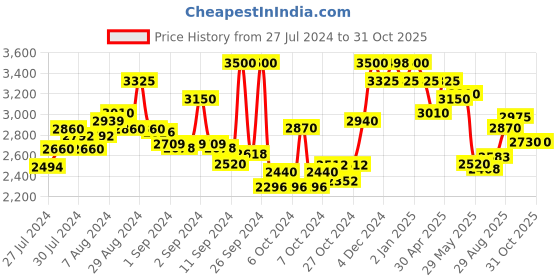 ajio.com suta Cotton Saree with Tassels suta Price History Graph from 27 Jul 2024 to 31 Oct 2025