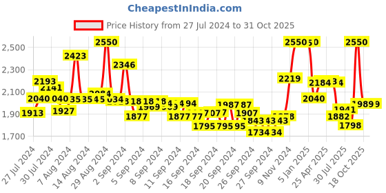 ajio.com suta Cotton Saree with Tassels suta Price History Graph from 27 Jul 2024 to 31 Oct 2025