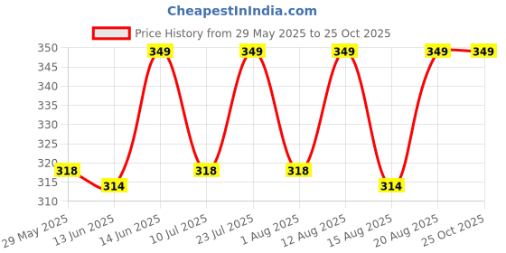 ajio.com jockey Cotton Scoop Neck Sleeveless Vest jockey Price History Graph from 29 May 2025 to 25 Oct 2025