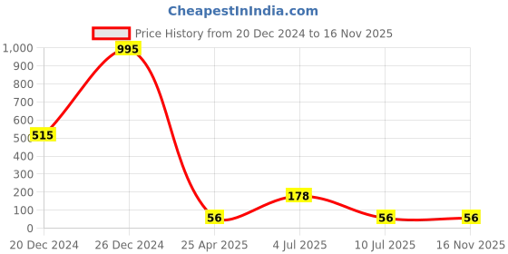 ajio.com cumsin Cotton Seamless Briefs cumsin Price History Graph from 20 Dec 2024 to 16 Nov 2025