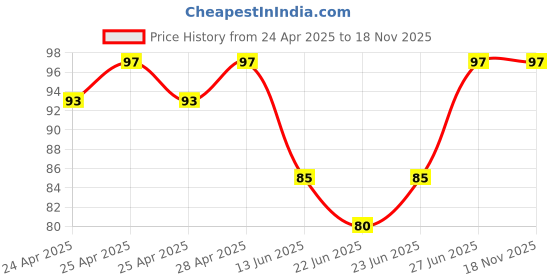 ajio.com cumsin Cotton Seamless Briefs cumsin Price History Graph from 24 Apr 2025 to 18 Nov 2025